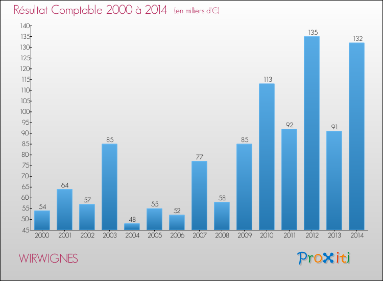 Evolution du résultat comptable pour la commune de WIRWIGNES de 2000 à 2014 Evolution du résultat comptable pour WIRWIGNES de 2000 à 2014