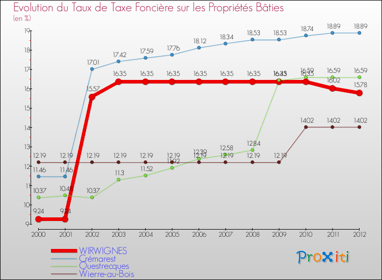 Evolution du taux de la taxe foncière sur le bati pour WIRWIGNES et les communes proches de 2000 à 2012 Comparaison des taux de taxe foncière sur le bati pour WIRWIGNES et les communes voisines de 2000 à 2012
