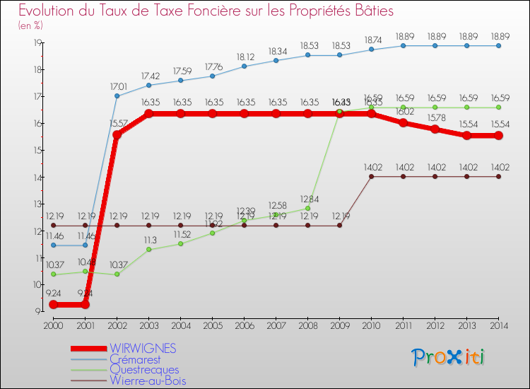 Evolution du taux de la taxe foncière sur le bati pour WIRWIGNES et les communes proches de 2000 à 2014 Comparaison des taux de taxe foncière sur le bati pour WIRWIGNES et les communes voisines de 2000 à 2014