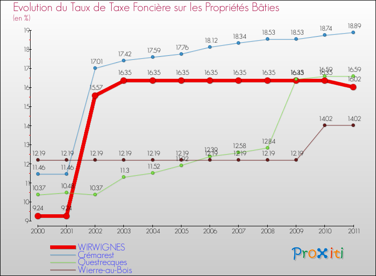 Evolution du taux de la taxe foncière sur le bati pour WIRWIGNES et les communes proches Comparaison des taux de taxe foncière sur le bati pour WIRWIGNES et les communes voisines