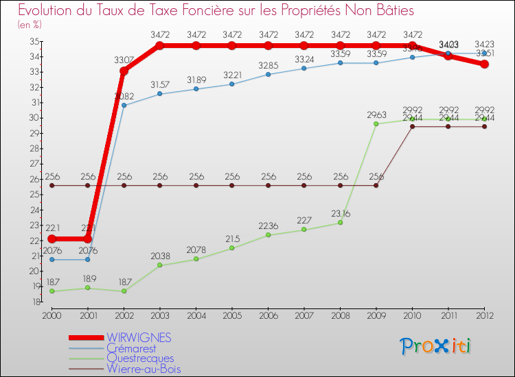 Evolution du taux de la taxe foncière sur les immeubles et terrains non batis pour WIRWIGNES et les communes proches de 2000 à 2012 Comparaison des taux de la taxe foncière sur les immeubles et terrains non batis pour WIRWIGNES et les communes voisines de 2000 à 2012