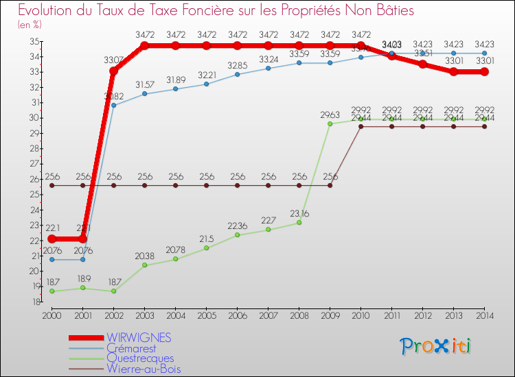 Evolution du taux de la taxe foncière sur les immeubles et terrains non batis pour WIRWIGNES et les communes proches de 2000 à 2014 Comparaison des taux de la taxe foncière sur les immeubles et terrains non batis pour WIRWIGNES et les communes voisines de 2000 à 2014