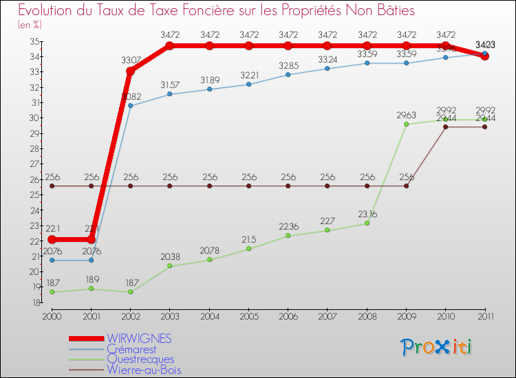 Evolution du taux de la taxe foncière sur les immeubles et terrains non batis pour WIRWIGNES et les communes proches Comparaison des taux de la taxe foncière sur les immeubles et terrains non batis pour WIRWIGNES et les communes voisines