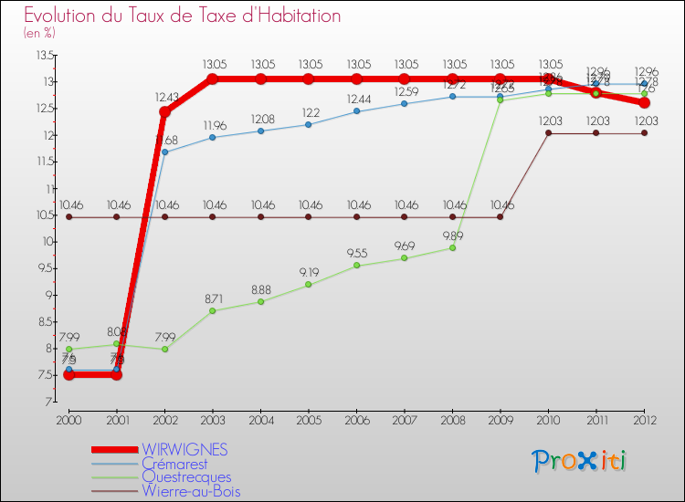 Evolution du taux de la taxe d'habitation pour WIRWIGNES et les communes proches Comparaison des taux de la taxe d'habitation pour WIRWIGNES et les communes voisines