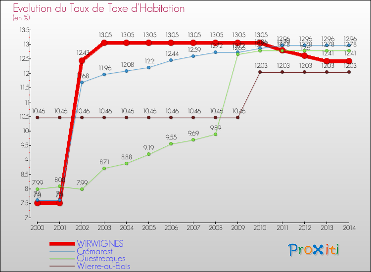 Evolution du taux de la taxe d'habitation pour WIRWIGNES et les communes proches de 2000 à 2014 Comparaison des taux de la taxe d'habitation pour WIRWIGNES et les communes voisines de 2000 à 2014