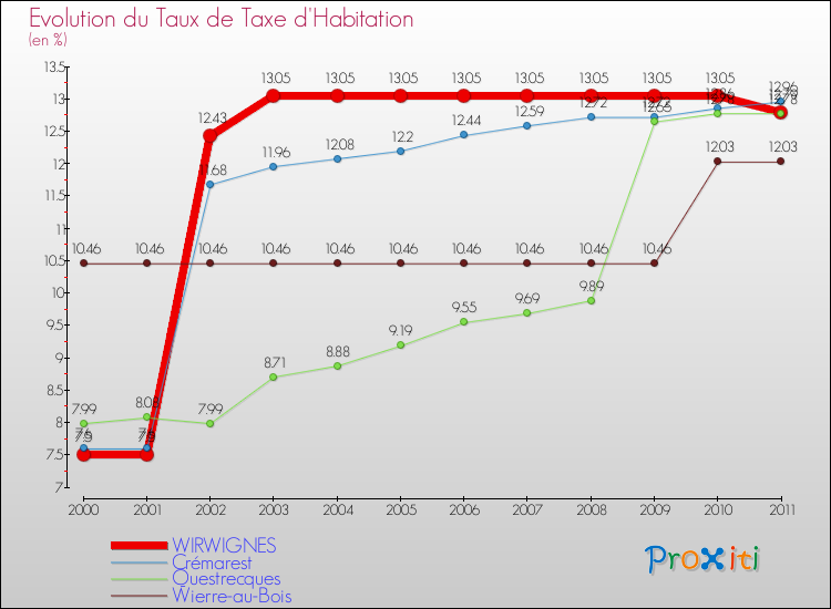 Evolution du taux de la taxe d'habitation pour WIRWIGNES et les communes proches Comparaison des taux de la taxe d'habitation pour WIRWIGNES et les communes voisines