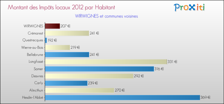 Montant des impôts locaux par Habitant pour WIRWIGNES et les communes proches Comparaison des impôts locaux par habitant pour WIRWIGNES et les communes voisines