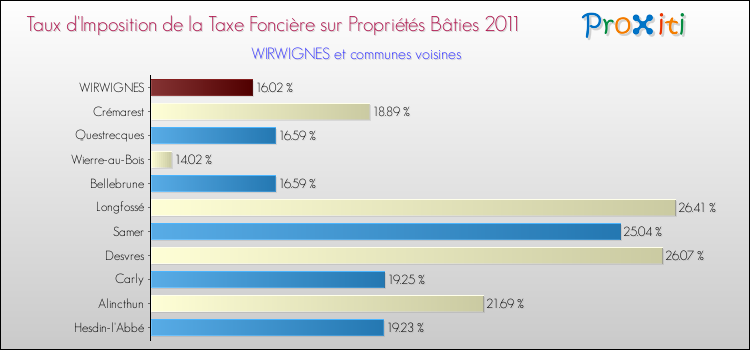 Taux d'imposition de la taxe foncière sur le bati 2011 pour WIRWIGNES et les communes proches Comparaison des taux d'imposition de la taxe foncière sur le bati 2011 pour WIRWIGNES et les communes voisines