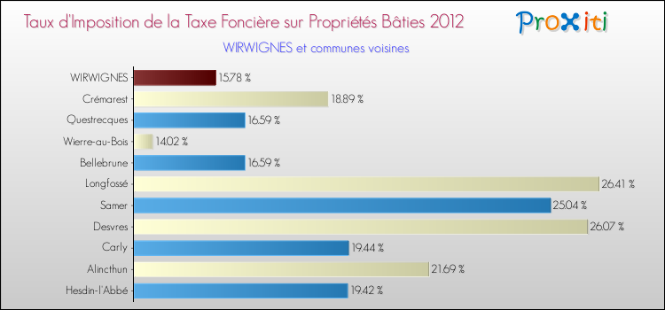 Taux d'imposition de la taxe foncière sur le bati 2012 pour WIRWIGNES et les communes proches Comparaison des taux d'imposition de la taxe foncière sur le bati 2012 pour WIRWIGNES et les communes voisines