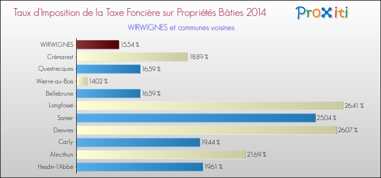 Taux d'imposition de la taxe foncière sur le bati 2014 pour WIRWIGNES et les communes proches Comparaison des taux d'imposition de la taxe foncière sur le bati 2014 pour WIRWIGNES et les communes voisines