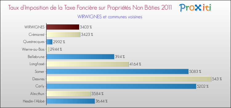 Taux d'imposition de la taxe foncière sur les immeubles et terrains non batis 2011 pour WIRWIGNES et les communes proches Comparaison des taux d'imposition de la taxe foncière sur les immeubles et terrains non batis 2011 pour WIRWIGNES et les communes voisines