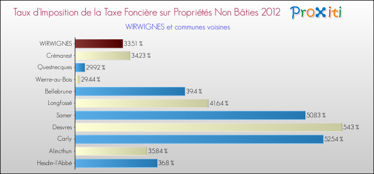 Taux d'imposition de la taxe foncière sur les immeubles et terrains non batis 2012 pour WIRWIGNES et les communes proches Comparaison des taux d'imposition de la taxe foncière sur les immeubles et terrains non batis 2012 pour WIRWIGNES et les communes voisines
