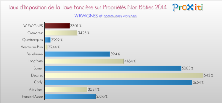 Taux d'imposition de la taxe foncière sur les immeubles et terrains non batis 2014 pour WIRWIGNES et les communes proches Comparaison des taux d'imposition de la taxe foncière sur les immeubles et terrains non batis 2014 pour WIRWIGNES et les communes voisines