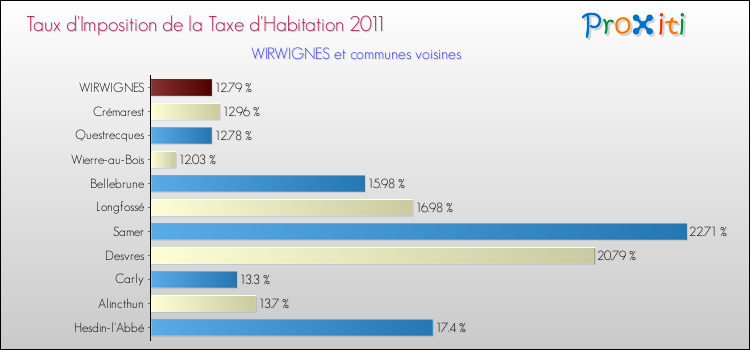 Taux d'imposition de la taxe d'habitation 2011 pour WIRWIGNES et les communes proches Comparaison des taux d'imposition de la taxe d'habitation 2011 pour WIRWIGNES et les communes voisines