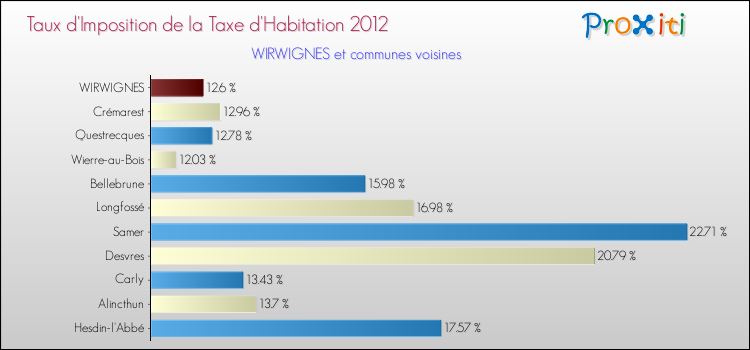 Taux d'imposition de la taxe d'habitation 2012 pour WIRWIGNES et les communes proches Comparaison des taux d'imposition de la taxe d'habitation 2012 pour WIRWIGNES et les communes voisines