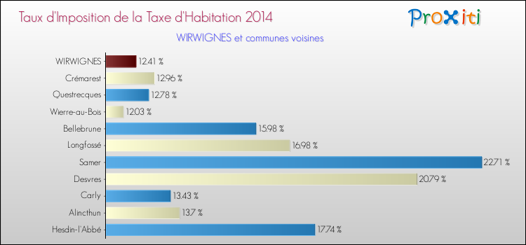 Taux d'imposition de la taxe d'habitation 2014 pour WIRWIGNES et les communes proches Comparaison des taux d'imposition de la taxe d'habitation 2014 pour WIRWIGNES et les communes voisines