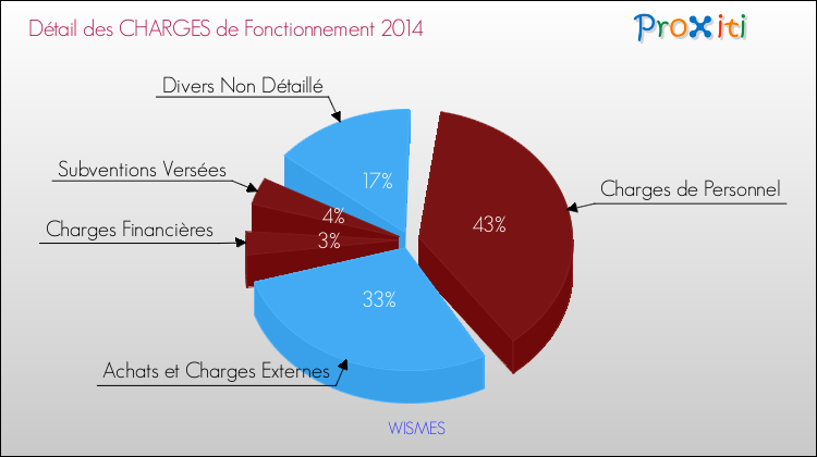 Décomposition des Charges de Fonctionnement 2014 de la commune de WISMES Charges de Fonctionnement 2014 pour la commune de WISMES