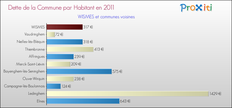 Dette par habitant de la commune en 2011 pour WISMES et les communes proches Comparaison de la dette par habitant de la commune en 2011 pour WISMES et les communes voisines