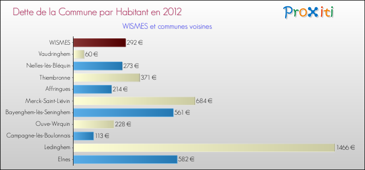 Dette par habitant de la commune en 2012 pour WISMES et les communes proches Comparaison de la dette par habitant de la commune en 2012 pour WISMES et les communes voisines