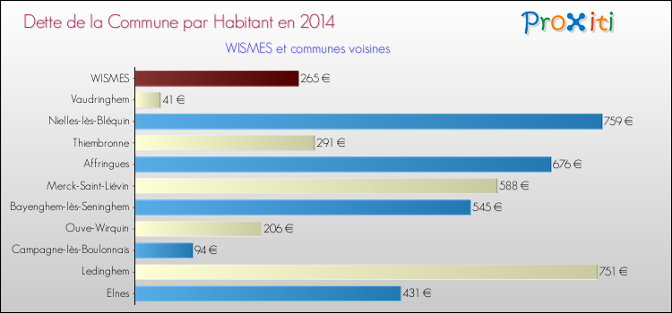 Dette par habitant de la commune en 2014 pour WISMES et les communes proches Comparaison de la dette par habitant de la commune en 2014 pour WISMES et les communes voisines