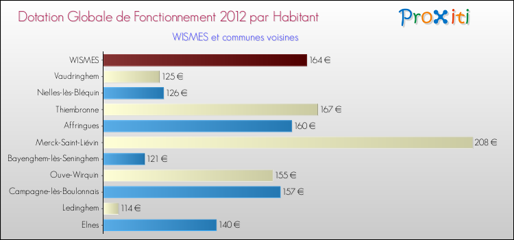Montant des dotations globales de fonctionnement DGF par Habitant pour WISMES et les communes proches Comparaison des des dotations globales de fonctionnement DGF par habitant pour WISMES et les communes voisines