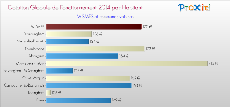 Montant des dotations globales de fonctionnement DGF par Habitant pour WISMES et les communes proches en 2014. Comparaison des des dotations globales de fonctionnement DGF par habitant pour WISMES et les communes voisines en 2014.
