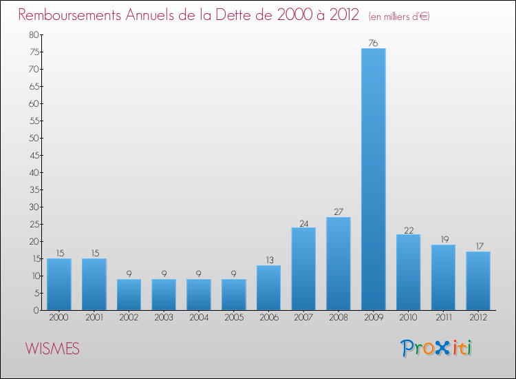 Evolution de l'annuité de la dette pour la commune de WISMES de 2000 à 2012 Annuités de la dette pour WISMES de 2000 à 2012