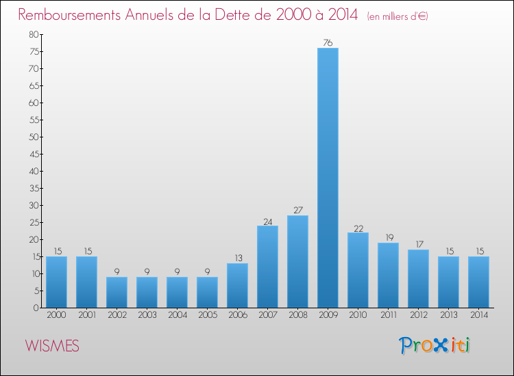 Evolution de l'annuité de la dette pour la commune de WISMES de 2000 à 2014 Annuités de la dette pour WISMES de 2000 à 2014