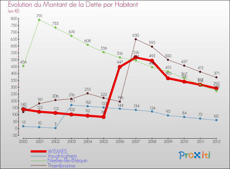 Evolution de la dette par habitant pour la commune de WISMES et les communes proches de 2000 à 2012 Comparaison de la dette par habitant pour WISMES et les communes voisines de 2000 à 2012