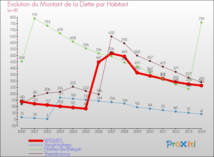 Evolution de la dette par habitant pour la commune de WISMES et les communes proches de 2000 à 2014 Comparaison de la dette par habitant pour WISMES et les communes voisines de 2000 à 2014