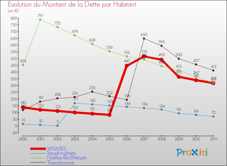 Evolution de la dette par habitant pour la commune de WISMES et les communes proches Comparaison de la dette par habitant pour WISMES et les communes voisines