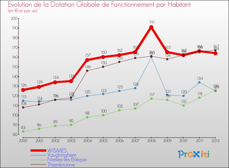 Evolution et montant de la dotation globale de fonctionnement par Habitant pour WISMES et les communes proches Comparaison des dotations globales de fonctionnement par habitant pour WISMES et les communes voisines