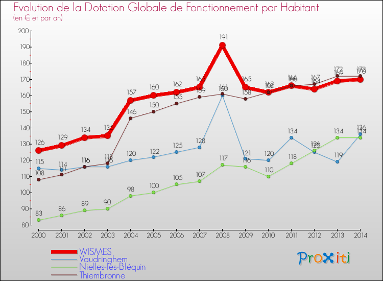 Evolution et montant de la dotation globale de fonctionnement par Habitant pour WISMES et les communes proches de 2000 à 2014. Comparaison des dotations globales de fonctionnement par habitant pour WISMES et les communes voisines de 2000 à 2014.