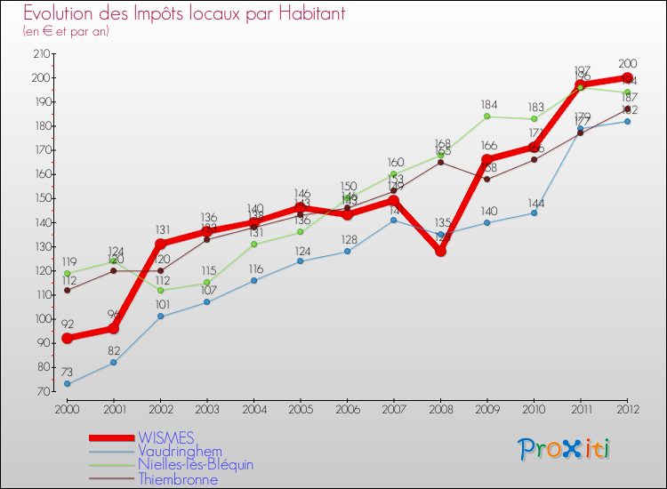 Evolution et montant des impôts locaux par Habitant pour WISMES et les communes proches Comparaison des impôts locaux par habitant pour WISMES et les communes voisines