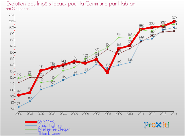 Evolution et montant des impôts locaux par Habitant pour WISMES et les communes proches de 2000 à 2014 Comparaison des impôts locaux par habitant pour WISMES et les communes voisines de 2000 à 2014
