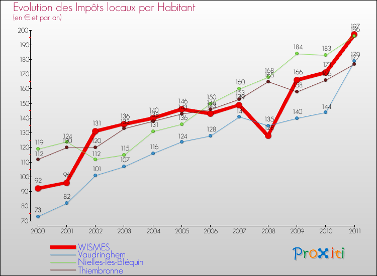 Evolution et montant des impôts locaux par Habitant pour WISMES et les communes proches Comparaison des impôts locaux par habitant pour WISMES et les communes voisines