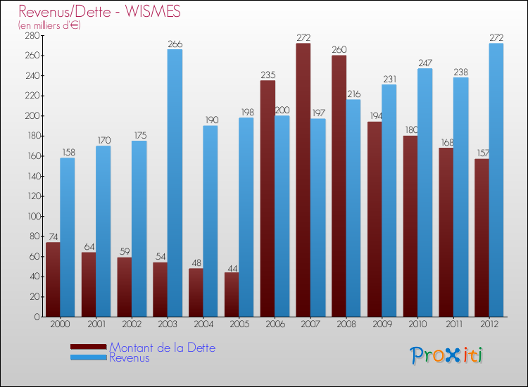 Evolution comparée de la dette et des revenus pour la commune de WISMES de 2000 à 2012 Comparaison de la dette et des revenus pour WISMES de 2000 à 2012