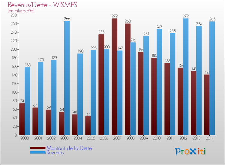 Evolution comparée de la dette et des revenus pour la commune de WISMES de 2000 à 2014 Comparaison de la dette et des revenus pour WISMES de 2000 à 2014