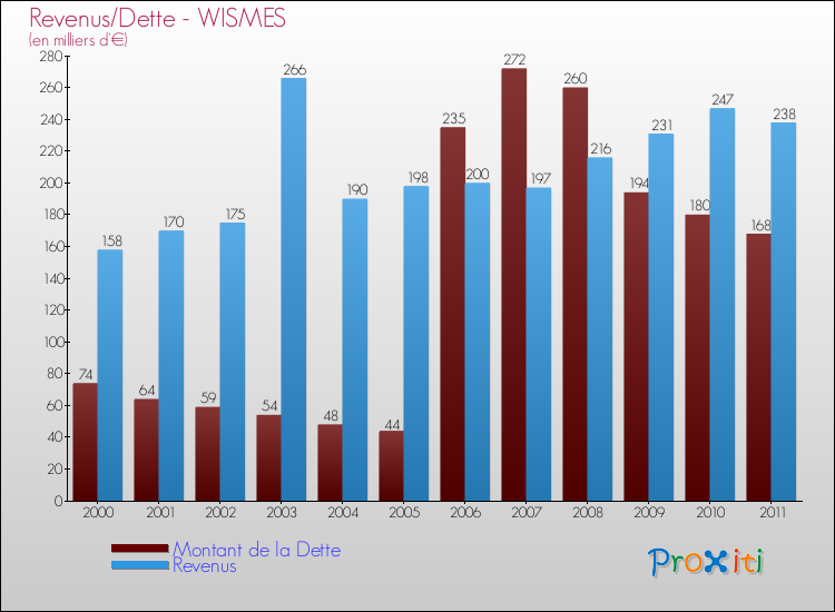 Evolution comparée de la dette et des revenus pour la commune de WISMES de 2000 à 2011 Comparaison de la dette et des revenus pour WISMES de 2000 à 2011