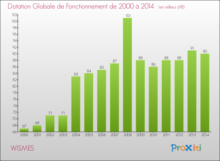 Evolution du montant de la Dotation Globale de Fonctionnement pour la commune de WISMES de 2000 à 2014 Evolution du montant de la Dotation Globale de Fonctionnement pour WISMES de 2000 à 2014