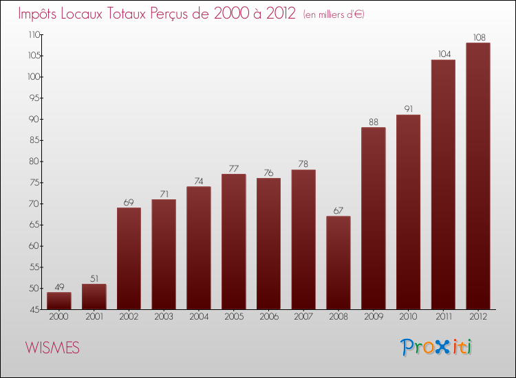 Evolution des Impôts Locaux pour la commune de WISMES de 2000 à 2012 Evolution des Impôts Locaux pour WISMES de 2000 à 2012
