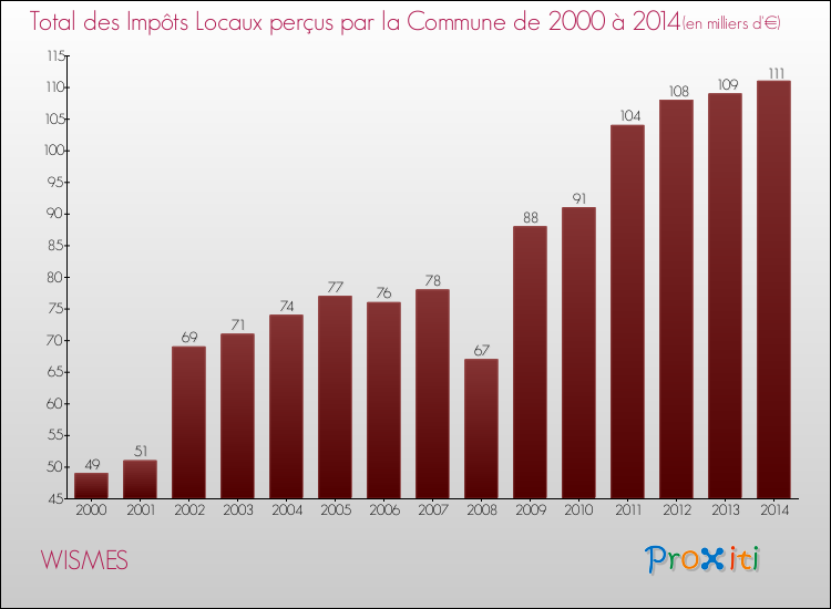 Evolution des Impôts Locaux pour la commune de WISMES de 2000 à 2014 Evolution des Impôts Locaux pour WISMES de 2000 à 2014