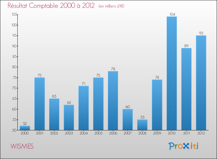 Evolution du résultat comptable pour la commune de WISMES de 2000 à 2012 Evolution du résultat comptable pour WISMES de 2000 à 2012
