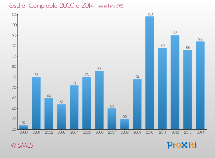 Evolution du résultat comptable pour la commune de WISMES de 2000 à 2014 Evolution du résultat comptable pour WISMES de 2000 à 2014