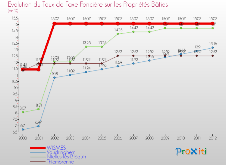 Evolution du taux de la taxe foncière sur le bati pour WISMES et les communes proches de 2000 à 2012 Comparaison des taux de taxe foncière sur le bati pour WISMES et les communes voisines de 2000 à 2012