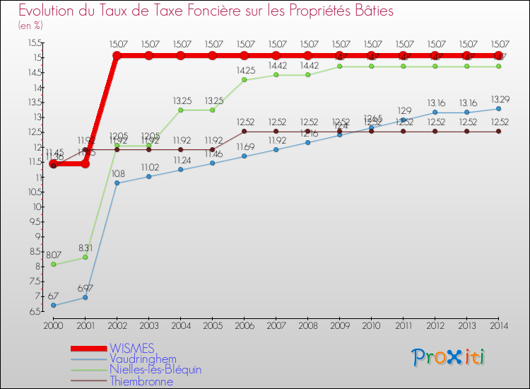 Evolution du taux de la taxe foncière sur le bati pour WISMES et les communes proches de 2000 à 2014 Comparaison des taux de taxe foncière sur le bati pour WISMES et les communes voisines de 2000 à 2014