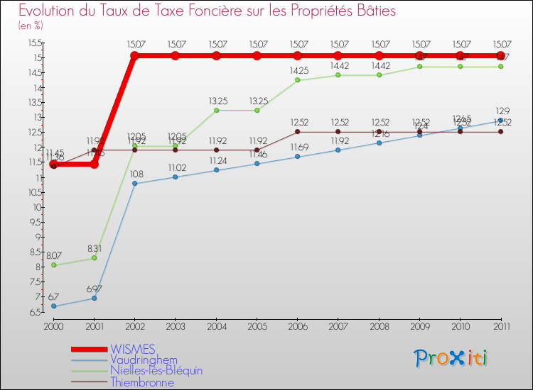 Evolution du taux de la taxe foncière sur le bati pour WISMES et les communes proches Comparaison des taux de taxe foncière sur le bati pour WISMES et les communes voisines