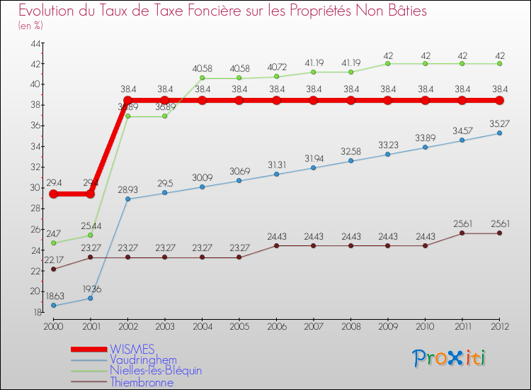 Evolution du taux de la taxe foncière sur les immeubles et terrains non batis pour WISMES et les communes proches de 2000 à 2012 Comparaison des taux de la taxe foncière sur les immeubles et terrains non batis pour WISMES et les communes voisines de 2000 à 2012
