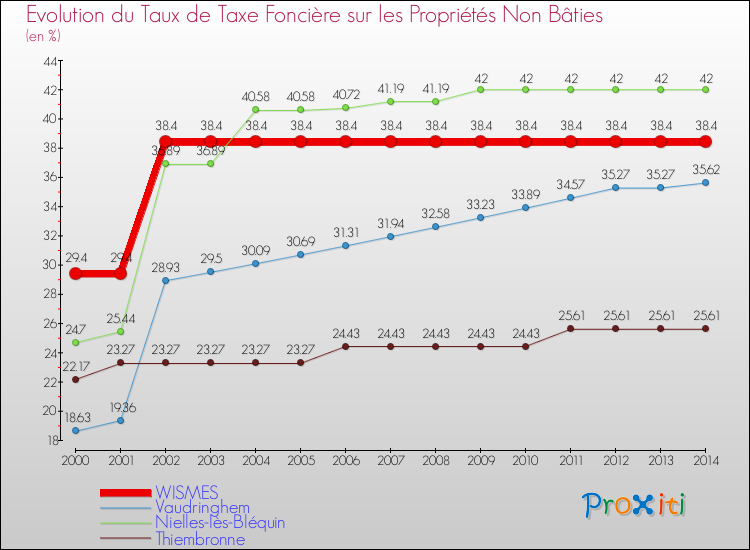 Evolution du taux de la taxe foncière sur les immeubles et terrains non batis pour WISMES et les communes proches de 2000 à 2014 Comparaison des taux de la taxe foncière sur les immeubles et terrains non batis pour WISMES et les communes voisines de 2000 à 2014