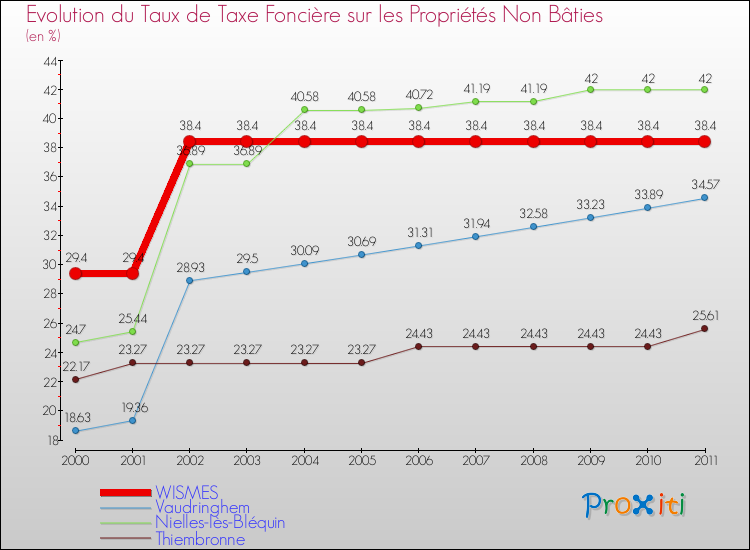 Evolution du taux de la taxe foncière sur les immeubles et terrains non batis pour WISMES et les communes proches Comparaison des taux de la taxe foncière sur les immeubles et terrains non batis pour WISMES et les communes voisines